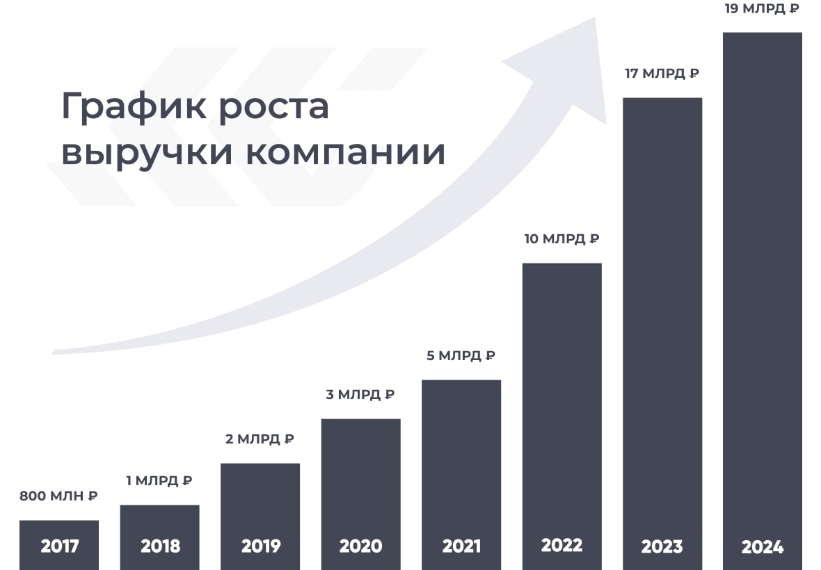 График роста выручки компании График роста выручки компании - изображение